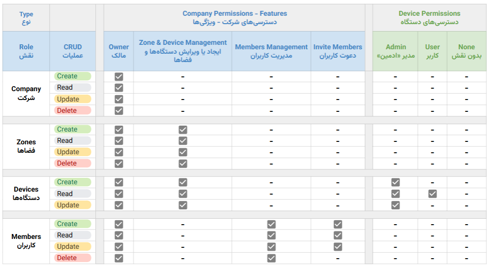 دسترسی ها در ریمیت